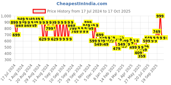 myntra.com FACES CANADA Comfy Silk  Transferproof & Long Lasting Liquid Lip Color 3 ml faces canada Price History Graph from 17 Jul 2024 to 16 Oct 2025