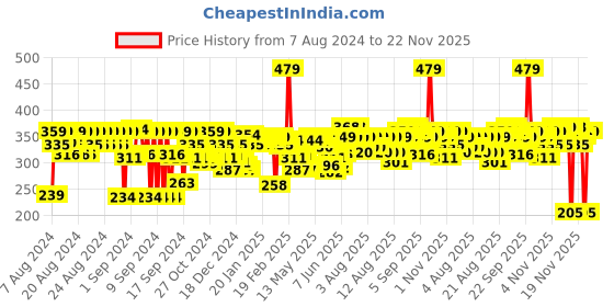 myntra.com FACES CANADA Correct & Care SPF20 CC Cream 35ml - Natural 01 faces canada Price History Graph from 7 Aug 2024 to 22 Nov 2025