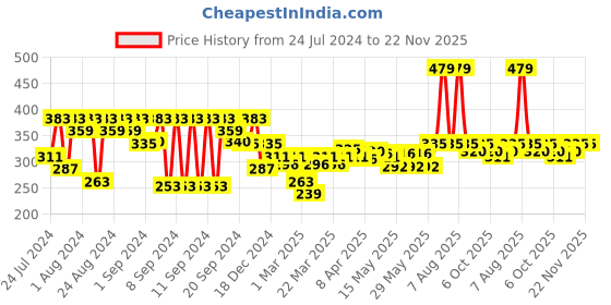 myntra.com FACES CANADA Correct & Care SPF20 CC Cream 35ml - Sand 02 faces canada Price History Graph from 24 Jul 2024 to 22 Nov 2025