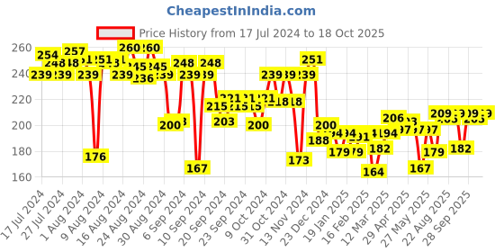 myntra.com FACES CANADA Eye Shadow Brush faces canada Price History Graph from 17 Jul 2024 to 18 Oct 2025
