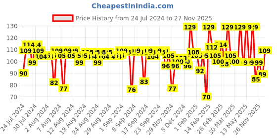 myntra.com FACES CANADA Fast Dry High Shine Lasting No Chip Splash Nail Enamel 8ml - Cherry Blast faces canada Price History Graph from 24 Jul 2024 to 27 Nov 2025