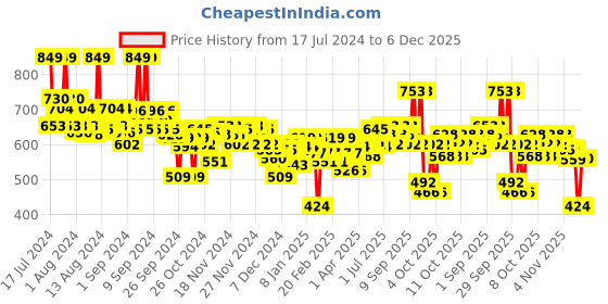 myntra.com FACES CANADA Feather Light 10hr Stay Ultime Pro HD Intense Matte Lips + Primer Lipstick 1.4g - Crushed Berry 04 faces canada Price History Graph from 17 Jul 2024 to 6 Dec 2025