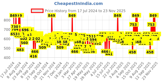 myntra.com FACES CANADA Feather Light 10hr Stay Ultime Pro HD Intense Matte Lips + Primer Lipstick 1.4g - Espresso 03 faces canada Price History Graph from 17 Jul 2024 to 23 Nov 2025
