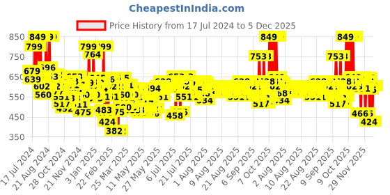 myntra.com FACES CANADA Feather Light 10hr Stay Ultime Pro HD Intense Matte Lips + Primer Lipstick 1.4g - Magnetic 02 faces canada Price History Graph from 17 Jul 2024 to 5 Dec 2025