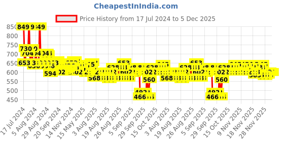 myntra.com FACES CANADA Feather Light 10hr Stay Ultime Pro HD Intense Matte Lips + Primer Lipstick 1.4g - Obsessed 15 faces canada Price History Graph from 17 Jul 2024 to 5 Dec 2025