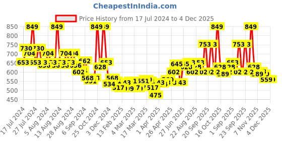 myntra.com FACES CANADA Feather Light 10hr Stay Ultime Pro HD Intense Matte Lips + Primer Lipstick 1.4g - Scarlet 06 faces canada Price History Graph from 17 Jul 2024 to 4 Dec 2025