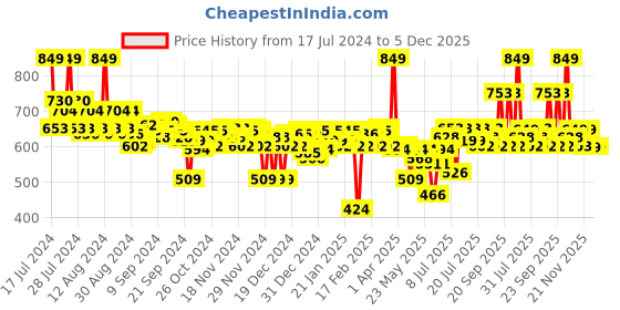 myntra.com FACES CANADA Feather Light 10hr Stay Ultime Pro HD Intense Matte Lips + Primer Lipstick 1.4g - Wine Shot 26 faces canada Price History Graph from 17 Jul 2024 to 5 Dec 2025