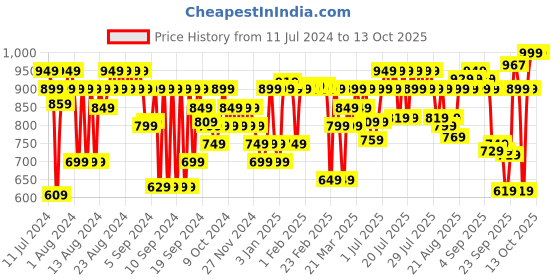 myntra.com FACES CANADA Flawless 12Hr Hydration Matte Foundation - Medium Natural 022 faces canada Price History Graph from 11 Jul 2024 to 13 Oct 2025