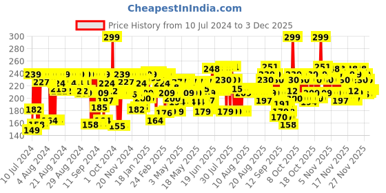 myntra.com FACES CANADA Fresh Clean Glow Makeup Remover Wipes 30N faces canada Price History Graph from 10 Jul 2024 to 1 Dec 2025