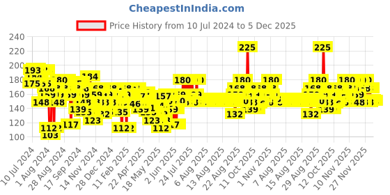 myntra.com FACES CANADA Fresh Eyes 24HR Waterproof Comfortable Kajal with Light Rose Extract 0.35g - Intense Black faces canada Price History Graph from 10 Jul 2024 to 5 Dec 2025