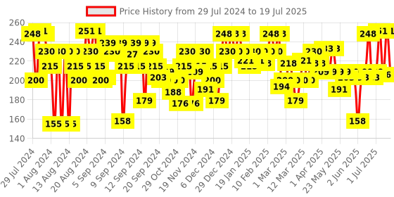 myntra.com FACES CANADA High Cover Concealer with Shea Butter & Vitamin E 4ml - Honey Creme 02 faces canada Price History Graph from 25 Jul 2024 to 8 Jul 2025