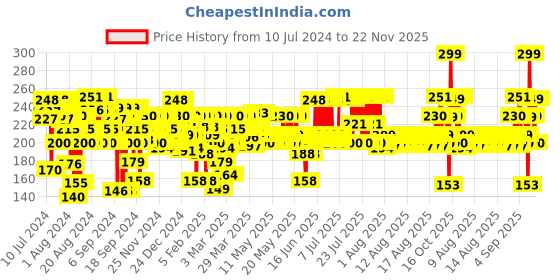 myntra.com FACES CANADA High Cover Concealer with Shea Butter & Vitamin E 4ml - Sand Beige 01 faces canada Price History Graph from 10 Jul 2024 to 22 Nov 2025