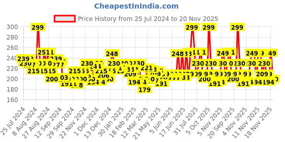 myntra.com FACES CANADA High Cover Concealer with Shea Butter & Vitamin E -Toffee Love 04 faces canada Price History Graph from 25 Jul 2024 to 20 Nov 2025