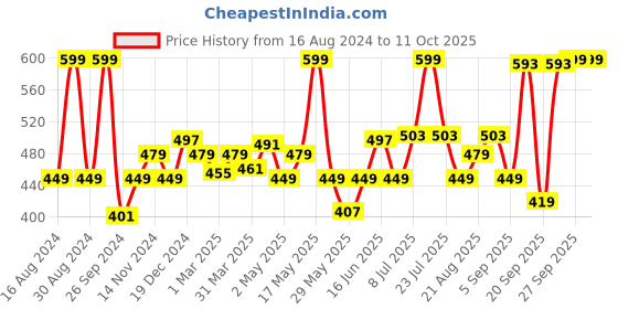 myntra.com FACES CANADA Hydro Face Moisturizer SPF 15 faces canada Price History Graph from 16 Aug 2024 to 10 Oct 2025