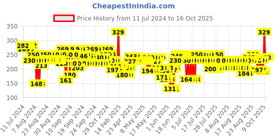 myntra.com FACES CANADA Intense Color 8 Hr Stay Comfy Matte Creme Lipstick 4.2 g - Dont You Mind 09 faces canada Price History Graph from 11 Jul 2024 to 15 Oct 2025