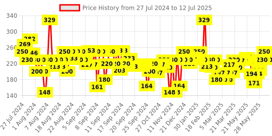 myntra.com FACES CANADA Intense Color 8 Hr Stay Comfy Matte Creme Lipstick 4.2 g - Go For It 02 faces canada Price History Graph from 27 Jul 2024 to 12 Jul 2025