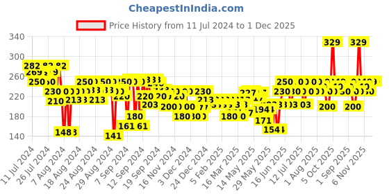 myntra.com FACES CANADA Intense Color 8 Hr Stay Comfy Matte Creme Lipstick 4.2 g - Im All Yours 15 faces canada Price History Graph from 11 Jul 2024 to 1 Dec 2025