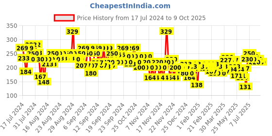 myntra.com FACES CANADA Intense Color 8 Hr Stay Comfy Matte Creme Lipstick 4.2 g - Keepin It Real 18 faces canada Price History Graph from 17 Jul 2024 to 9 Oct 2025