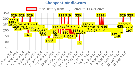 myntra.com FACES CANADA Intense Color 8 Hr Stay Comfy Matte Creme Lipstick 4.2 g - Make A Wish 20 faces canada Price History Graph from 17 Jul 2024 to 10 Oct 2025