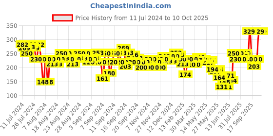 myntra.com FACES CANADA Intense Color 8 Hr Stay Comfy Matte Creme Lipstick 4.2 g - Not A Quitter 08 faces canada Price History Graph from 11 Jul 2024 to 9 Oct 2025