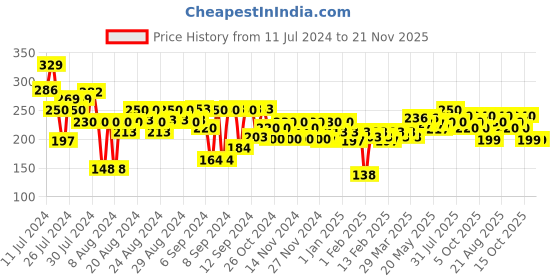 myntra.com FACES CANADA Intense Color 8 Hr Stay Comfy Matte Creme Lipstick 4.2 g - Now Or Never 10 faces canada Price History Graph from 11 Jul 2024 to 20 Nov 2025