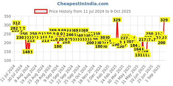 myntra.com FACES CANADA Intense Color 8 Hr Stay Comfy Matte Creme Lipstick 4.2 g - Nuts About You 13 faces canada Price History Graph from 11 Jul 2024 to 8 Oct 2025