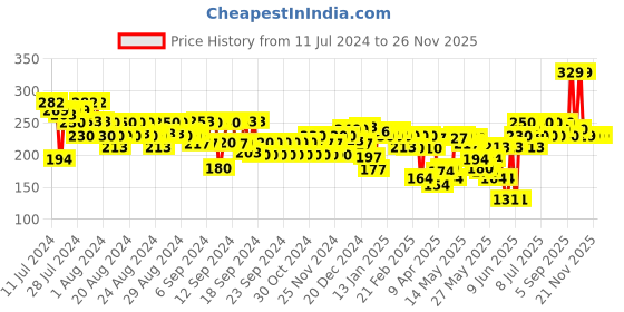 myntra.com FACES CANADA Intense Color 8 Hr Stay Comfy Matte Creme Lipstick 4.2 g - Oh So Serious 11 faces canada Price History Graph from 11 Jul 2024 to 24 Nov 2025