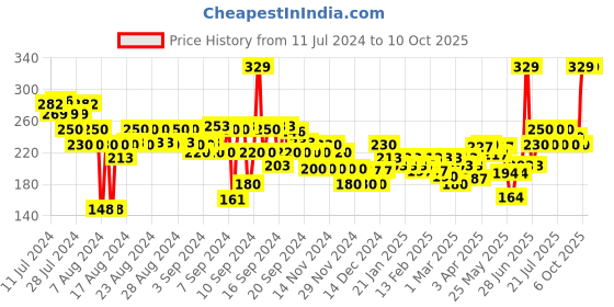 myntra.com FACES CANADA Intense Color 8 Hr Stay Comfy Matte Creme Lipstick 4.2 g - On The Move 05 faces canada Price History Graph from 11 Jul 2024 to 10 Oct 2025
