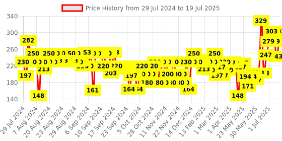 myntra.com FACES CANADA Intense Color 8 Hr Stay Comfy Matte Creme Lipstick 4.2 g - Over And Out 04 faces canada Price History Graph from 26 Jul 2024 to 11 Jul 2025