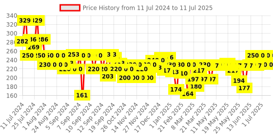 myntra.com FACES CANADA Intense Color 8 Hr Stay Comfy Matte Creme Lipstick 4.2 g - Sip of Wine 06 faces canada Price History Graph from 11 Jul 2024 to 11 Jul 2025