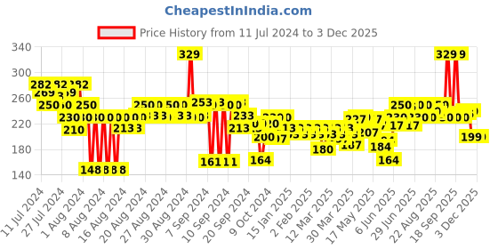 myntra.com FACES CANADA Intense Color 8 Hr Stay Comfy Matte Creme Lipstick 4.2 g - To The Point 19 faces canada Price History Graph from 11 Jul 2024 to 1 Dec 2025