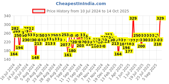 myntra.com FACES CANADA Intense Color 8 Hr Stay Comfy Matte Creme Lipstick 4.2 g - Told You So 17 faces canada Price History Graph from 10 Jul 2024 to 13 Oct 2025