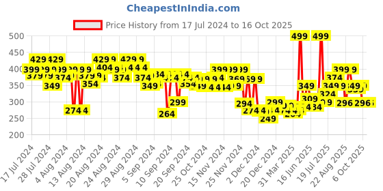 myntra.com FACES CANADA Lasting Shine Hydrating Beyond Shine Lip Gloss 3ml - Twinster 04 faces canada Price History Graph from 17 Jul 2024 to 16 Oct 2025