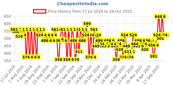 myntra.com FACES CANADA Light 01 Ultime Pro Blend Finity Stick Concealer 10gm faces canada Price History Graph from 17 Jul 2024 to 28 Oct 2025