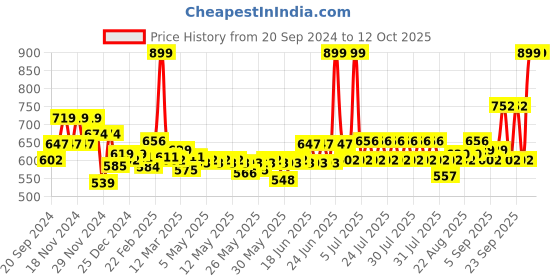 myntra.com FACES CANADA Limited Edition Intense Matte Lipstick & Primer- Vibe Check N06- 1.4g faces canada Price History Graph from 20 Sep 2024 to 12 Oct 2025