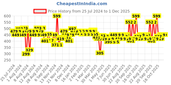 myntra.com FACES CANADA Long Lasting HD Shape Up Tinted Wax & Powder Eyebrow Duo Kit-2.8g-Grey 01 faces canada Price History Graph from 25 Jul 2024 to 1 Dec 2025