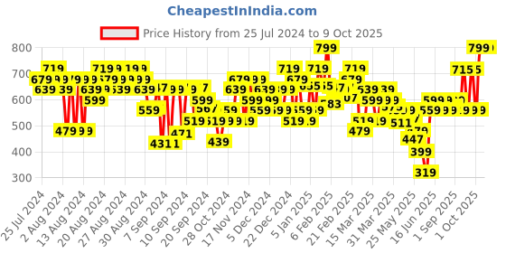 myntra.com FACES CANADA Magnet Eyes Intensely Pigmented 8 In 1 Eyeshadow Palette 6.4g - The Creators faces canada Price History Graph from 25 Jul 2024 to 8 Oct 2025