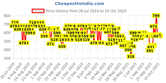 myntra.com FACES CANADA Magnet Eyes Intensely Pigmented 8 In 1 Eyeshadow Palette 6.4g - The Loyalists faces canada Price History Graph from 26 Jul 2024 to 10 Oct 2025