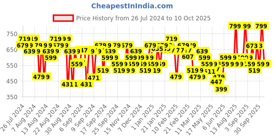 myntra.com FACES CANADA Magnet Eyes Intensely Pigmented 8 In 1 Eyeshadow Palette 6.4g-The Minimalists faces canada Price History Graph from 26 Jul 2024 to 10 Oct 2025