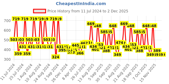 myntra.com FACES CANADA Magneteyes Black Eyeliner & Dramatic Volumizing Black Mascara faces canada Price History Graph from 11 Jul 2024 to 1 Dec 2025