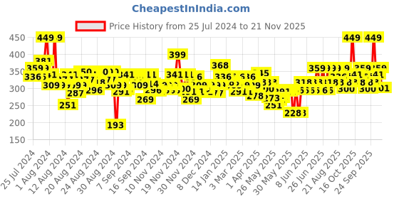 myntra.com FACES CANADA Magneteyes Curl Xtreme Waterproof Mascara with Jojoba Oil 8 g - Black faces canada Price History Graph from 25 Jul 2024 to 21 Nov 2025