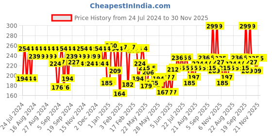 myntra.com FACES CANADA Magneteyes Matte Liquid Eyeliner 8ml - Black faces canada Price History Graph from 24 Jul 2024 to 30 Nov 2025