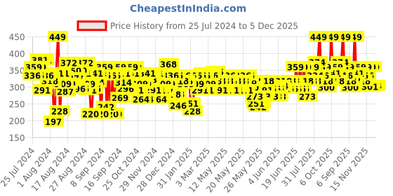 myntra.com FACES CANADA Magneteyes Volume Xtreme Waterproof & Long Wear Mascara 8 g - Black faces canada Price History Graph from 25 Jul 2024 to 5 Dec 2025