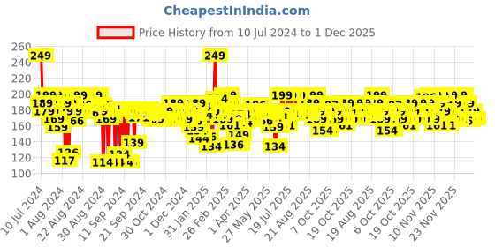 myntra.com FACES CANADA Magneteyes Waterproof Color Kajal - Blue Motivation 01 faces canada Price History Graph from 10 Jul 2024 to 1 Dec 2025