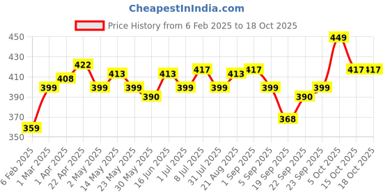 myntra.com FACES CANADA Matte Lipstick With Tea Tree Oil -4.2 g - Strawberry Shortcake 10 faces canada Price History Graph from 6 Feb 2025 to 18 Oct 2025