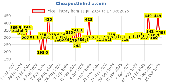 myntra.com FACES CANADA No Dryness 10 Hr Stay Comfy Matte Liquid Lipstick 3 ml - Any Day Now 04 faces canada Price History Graph from 11 Jul 2024 to 15 Oct 2025
