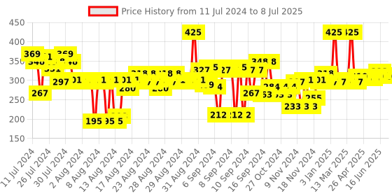 myntra.com FACES CANADA No Dryness 10 Hr Stay Comfy Matte Liquid Lipstick 3 ml - End Of Story 03 faces canada Price History Graph from 11 Jul 2024 to 8 Jul 2025