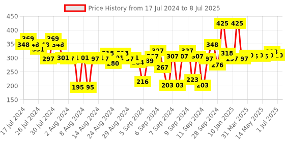 myntra.com FACES CANADA No Dryness 10 Hr Stay Comfy Matte Liquid Lipstick 3 ml - Fixed It For You 11 faces canada Price History Graph from 17 Jul 2024 to 8 Jul 2025