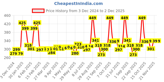 myntra.com FACES CANADA No Dryness 10 Hr Stay Comfy Matte Liquid Lipstick 3 ml - For The Win 08 faces canada Price History Graph from 3 Dec 2024 to 2 Dec 2025
