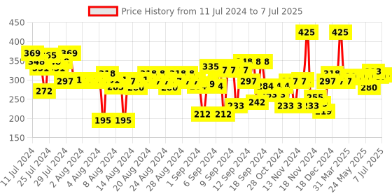 myntra.com FACES CANADA No Dryness 10 Hr Stay Comfy Matte Liquid Lipstick 3 ml - Getting Ready 02 faces canada Price History Graph from 11 Jul 2024 to 7 Jul 2025